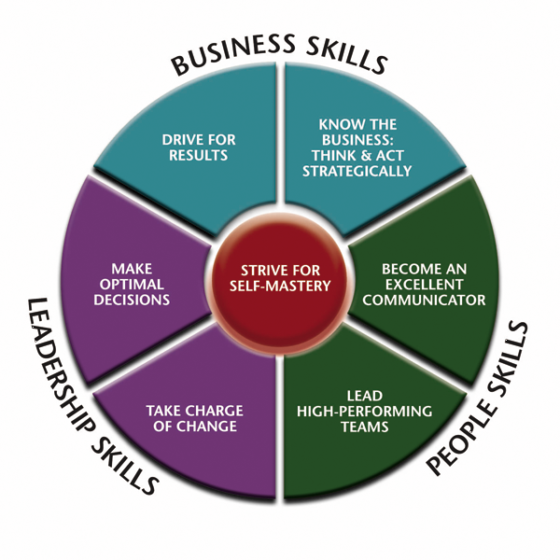 Leadership skills. Types of Leadership. Soft Leadership. Leadership models.